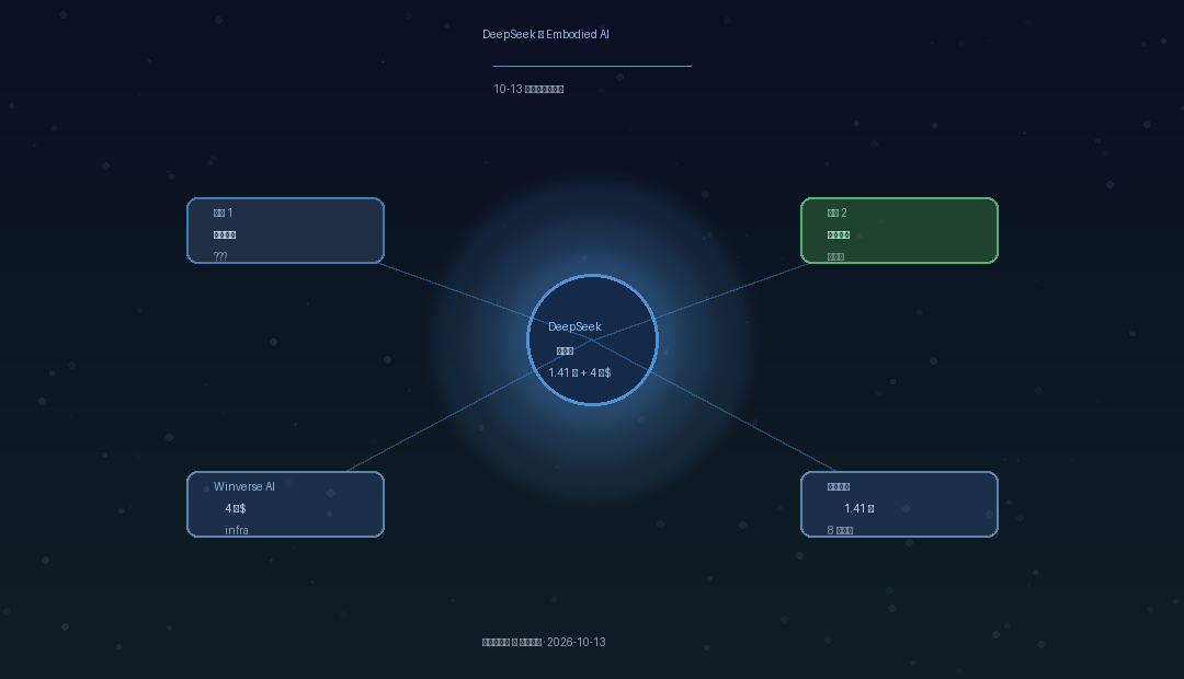 DeepSeek 入局具身智能：中心 DeepSeek/梁文锋 hub 4 个分支路径：自建团队(???)/投资切入(更可能) / 宇树(已 1.41 亿)/Winverse AI(4 亿$)