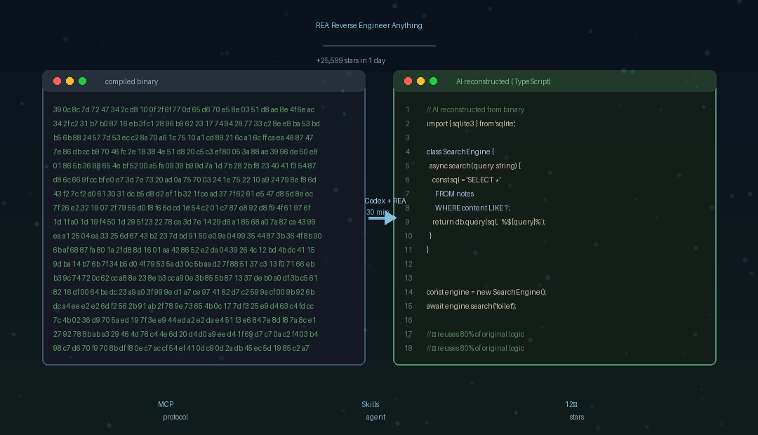 REA 逆向工程：左侧编译二进制（hex），中间 Codex+REA 30 分钟转换，右侧 AI 重建的 TypeScript 代码