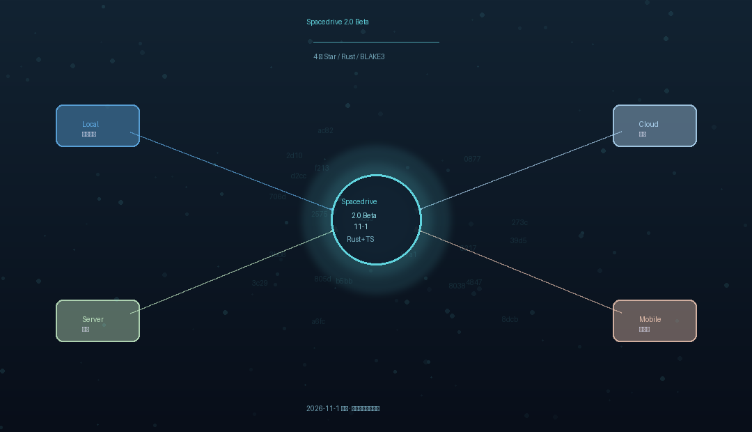 Spacedrive 2.0 Beta 统一虚拟数据平面：4 个存储源（本地硬盘 / 网盘 / 远程 / 移动盘）→ 中心 Spacedrive hub → Rust+TS 整合